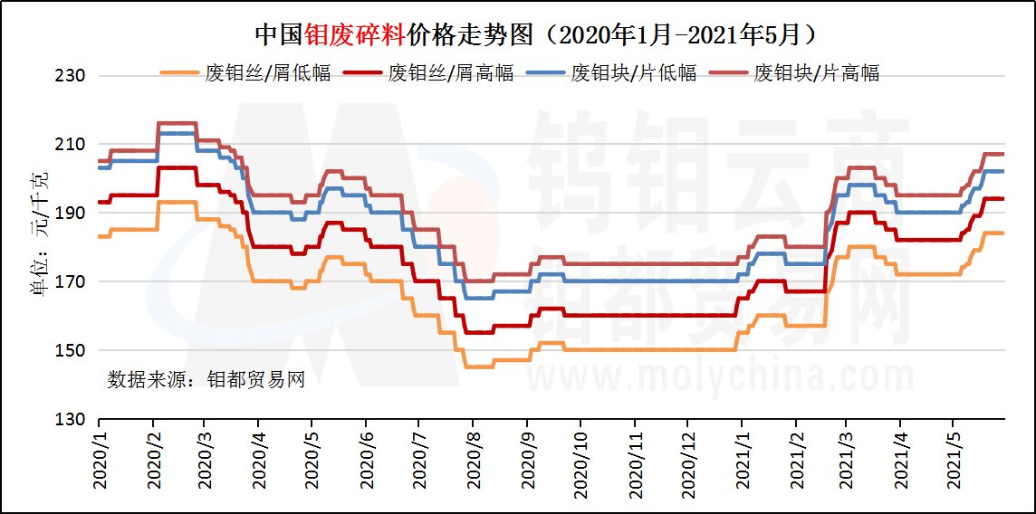 5月废钼料走势图.png