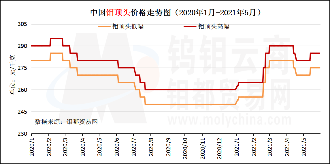 5月钼顶头走势图.png