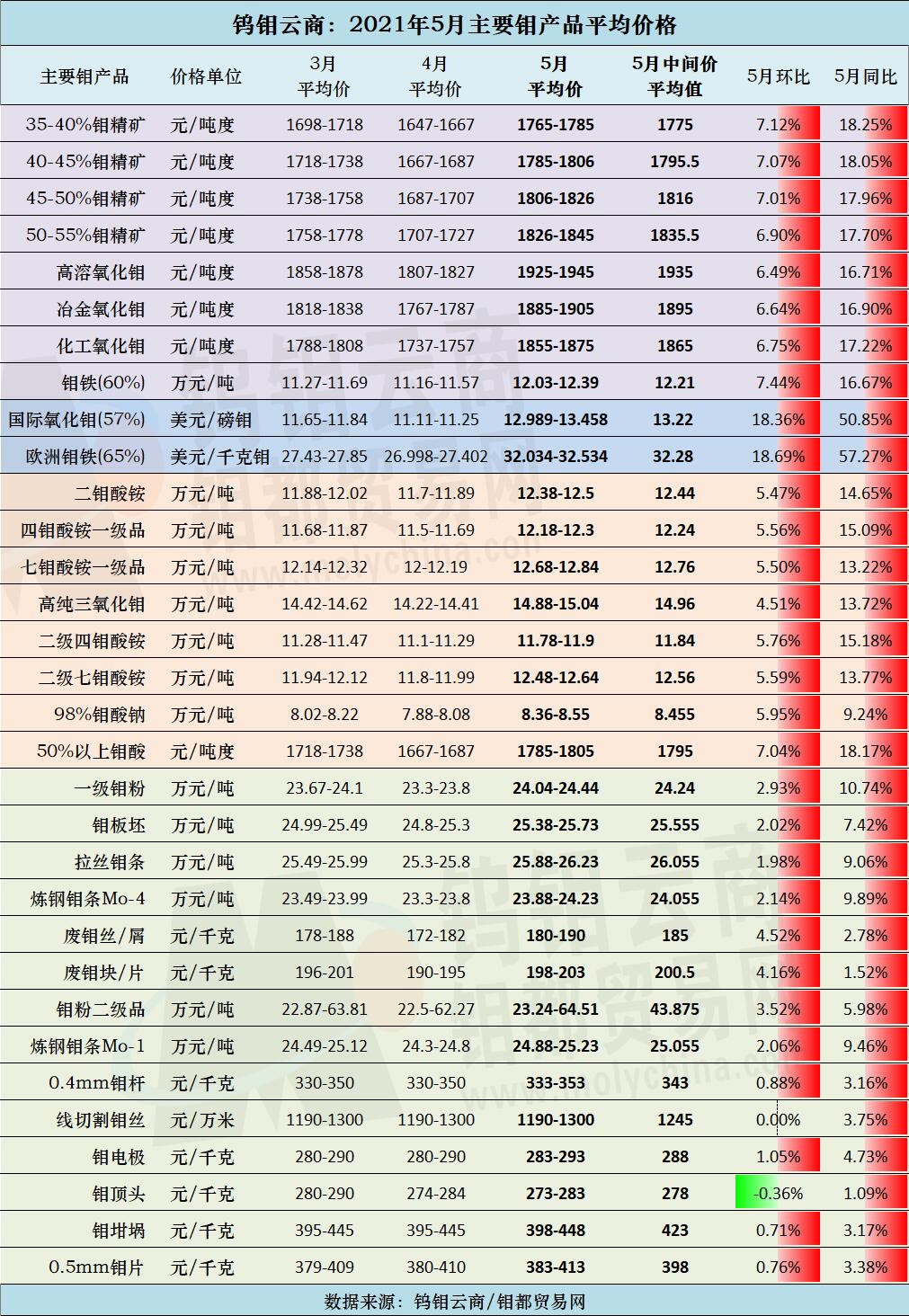 5月钼产品平均价、.jpg