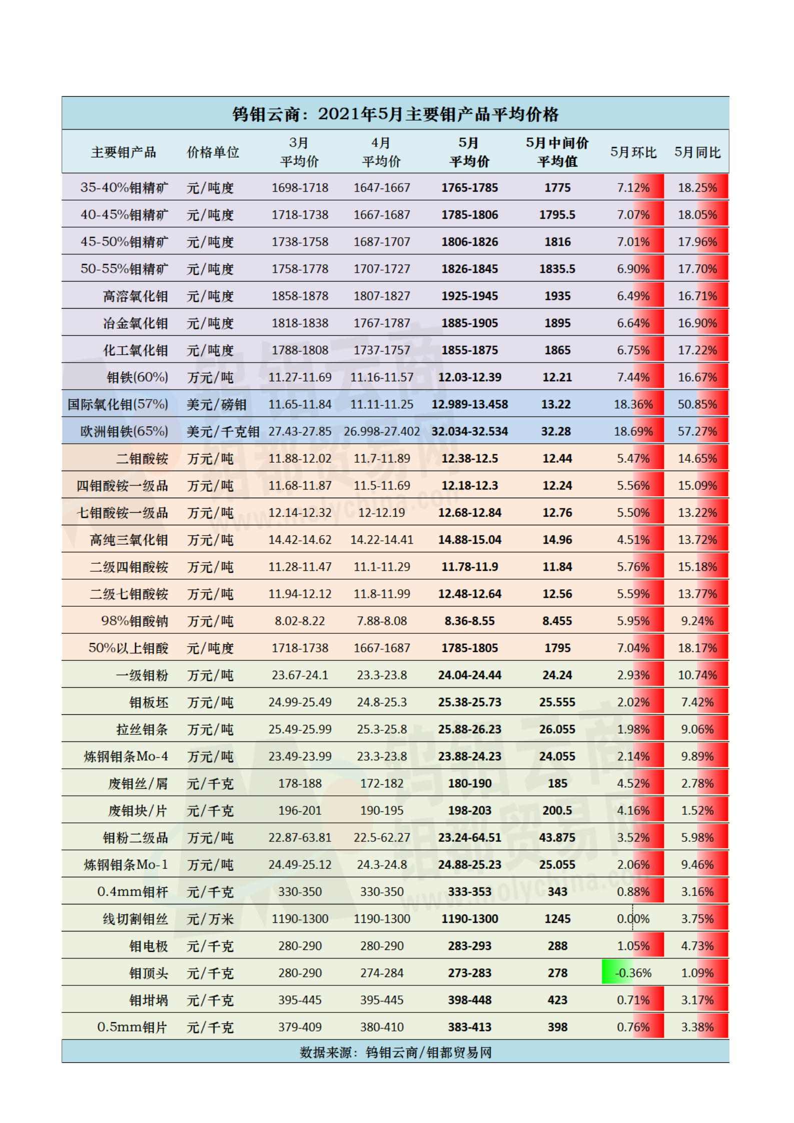 钼都-钼市月报2021年第5期_04.png