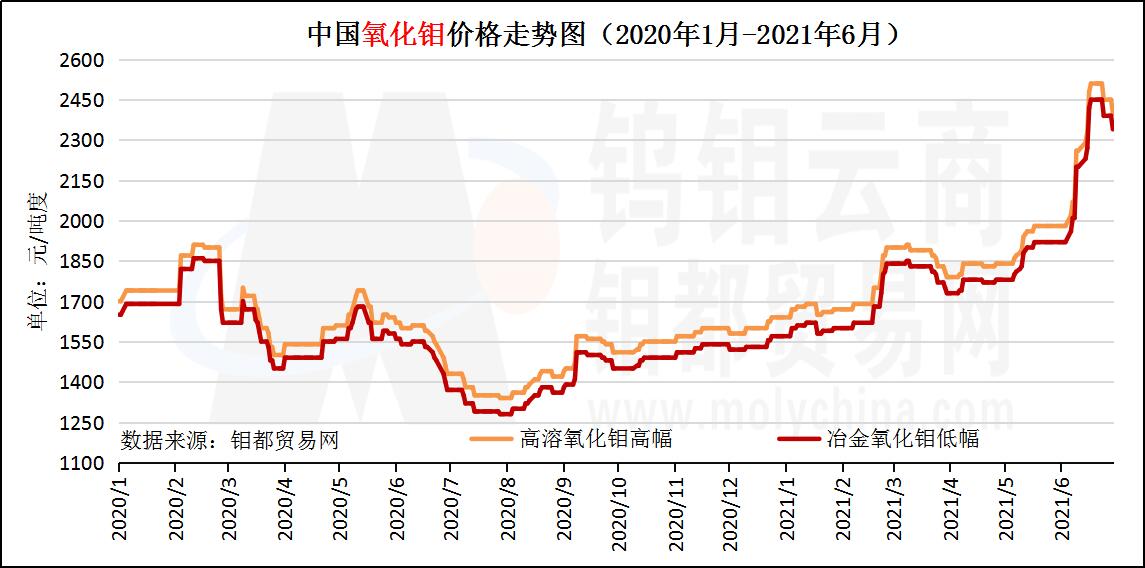 6月氧化钼走势图.jpg