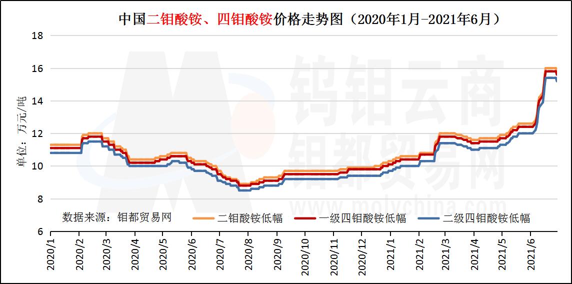 6月二钼四钼走势图.jpg