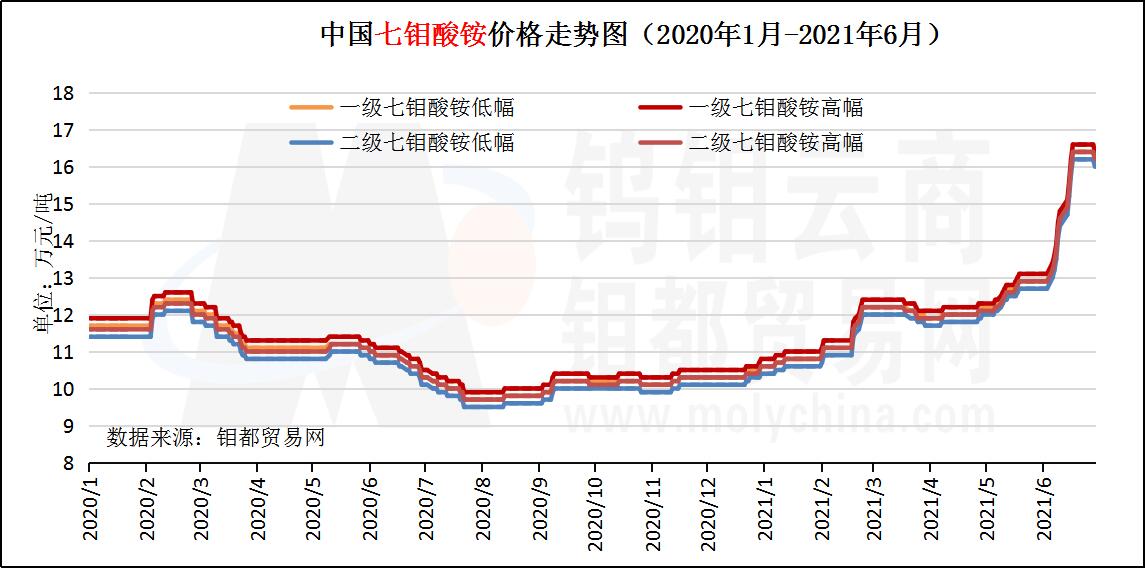 6月七钼走势图.jpg