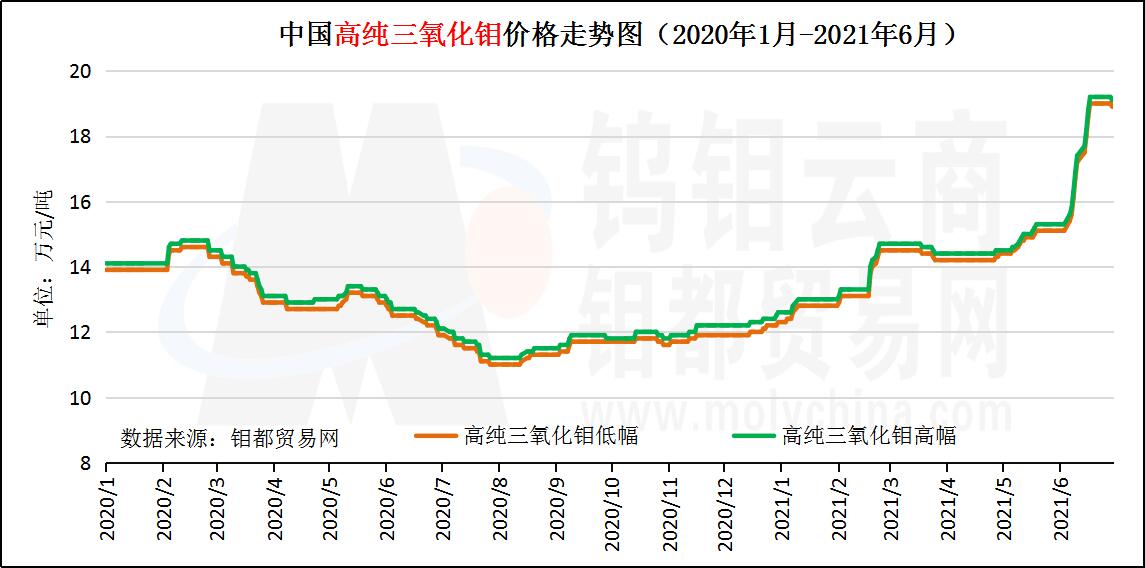 6月高纯三氧化钼走势图.jpg