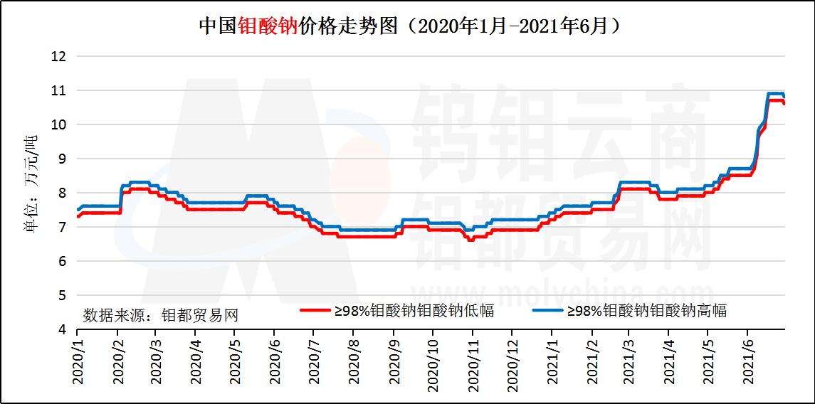 6月钼酸钠走势图.jpg