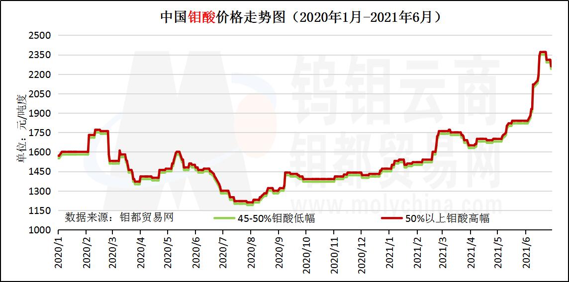 6月钼酸走势图.jpg