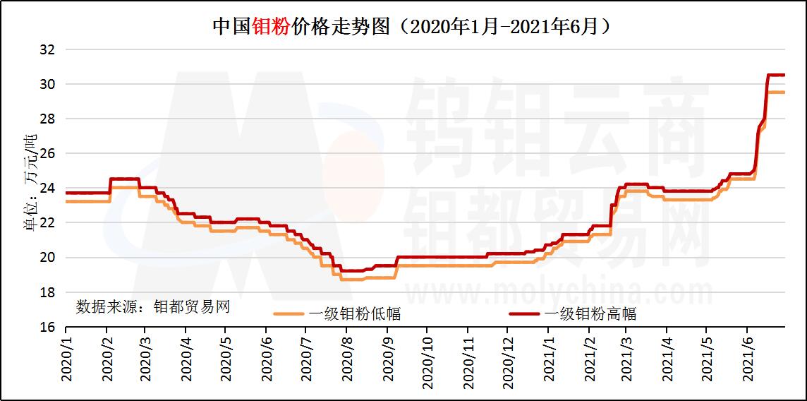 6月钼粉走势图.jpg