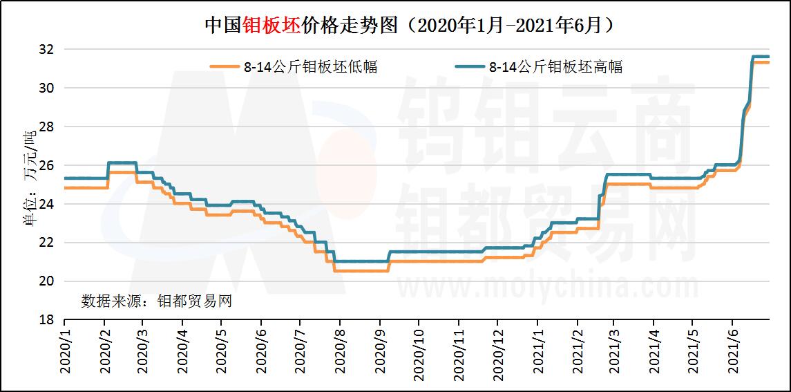 6月钼板坯走势图.jpg