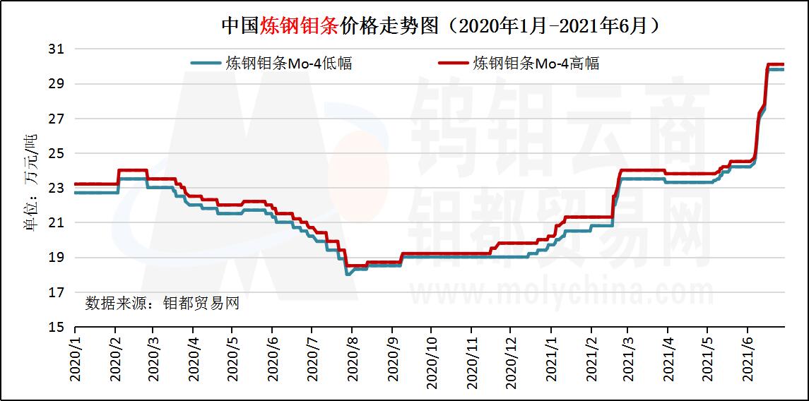 6月炼钢钼条走势图.jpg