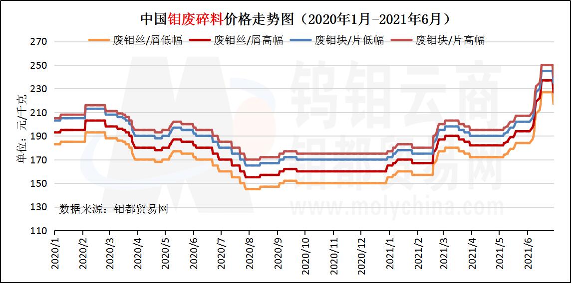 6月钼废碎料走势图.jpg