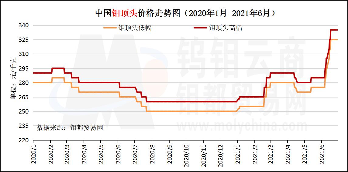 6月钼顶头走势图.jpg