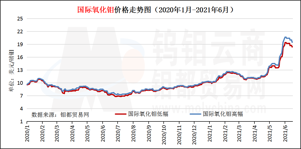 6月国际氧化钼.png