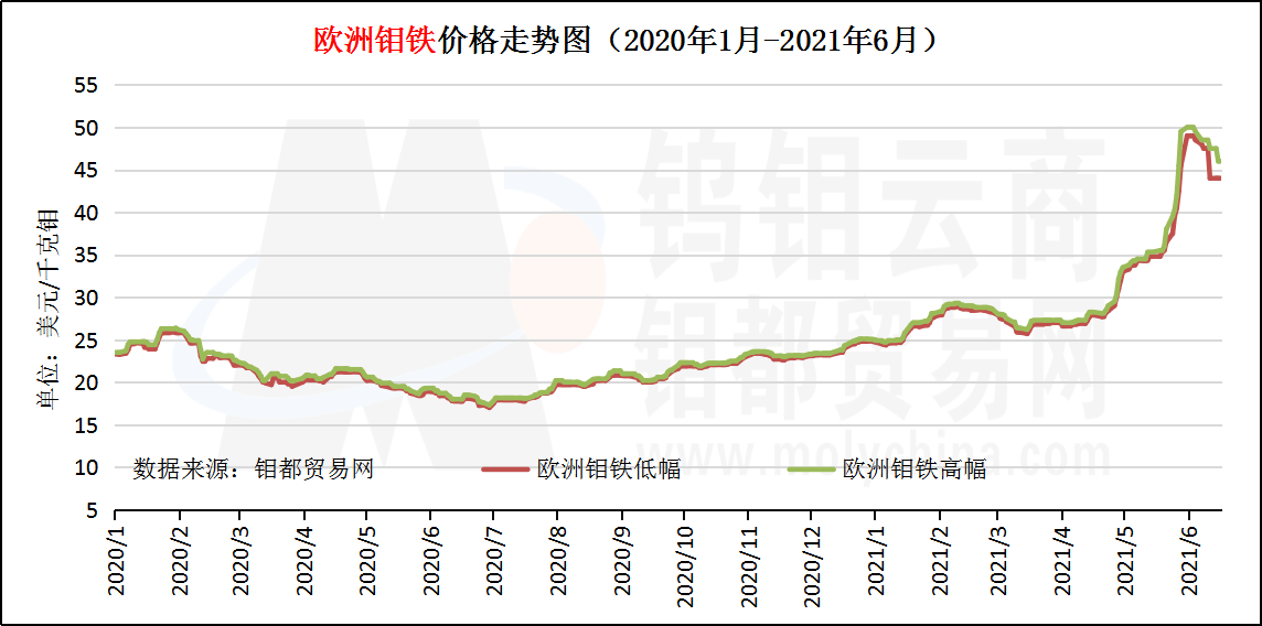 6月欧洲钼铁.png