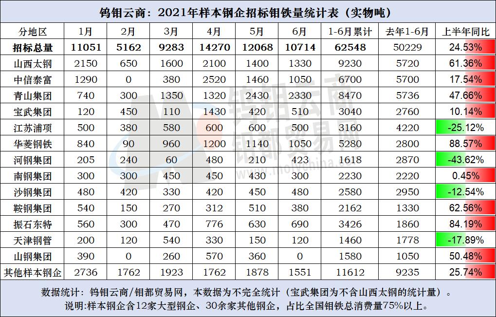 2021年1-6月份中国钢厂招标钼铁量统计表.jpg