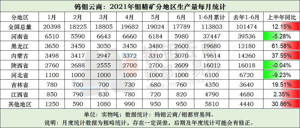 2021年1-6月份中国钼精矿生产量统计表.jpg