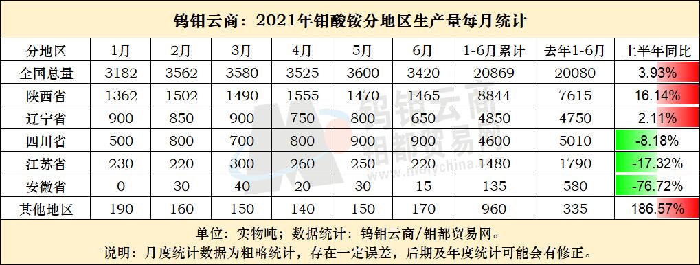 2021年1-6月份中国钼酸铵生产量统计表.jpg