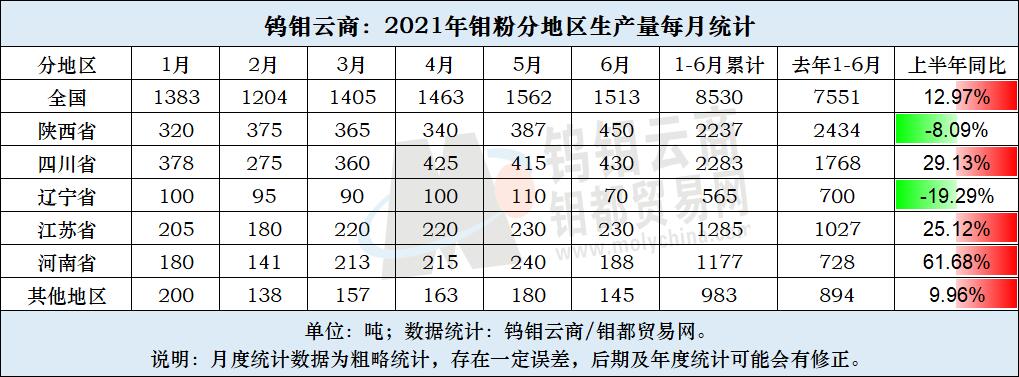 2021年1-6月份中国钼粉生产量统计表.jpg