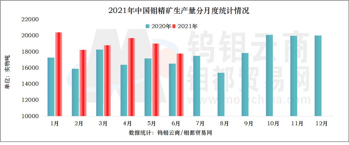 2021年1-6月份中国钼精矿生产量分月统计情况.jpg