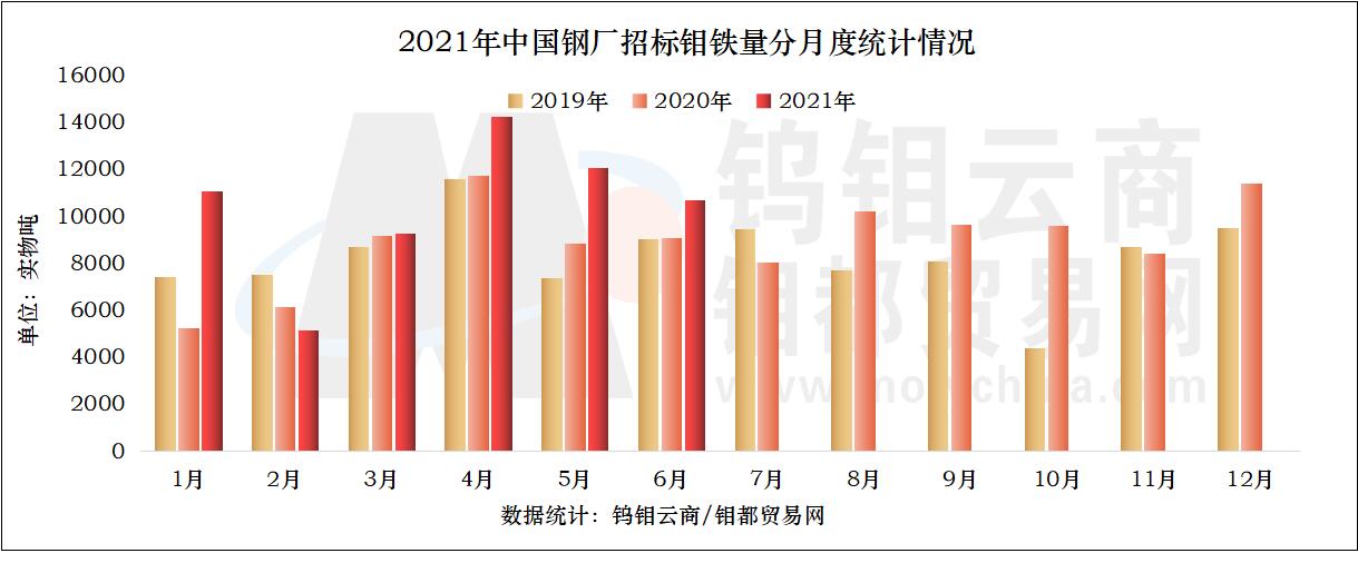 2021年1-6月份中国钼铁生产量分月统计情况.jpg