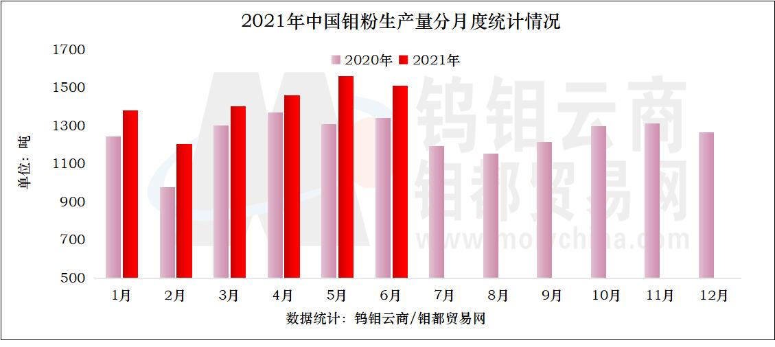 2021年1-6月份中国钼粉生产量分月度统计情况.jpg