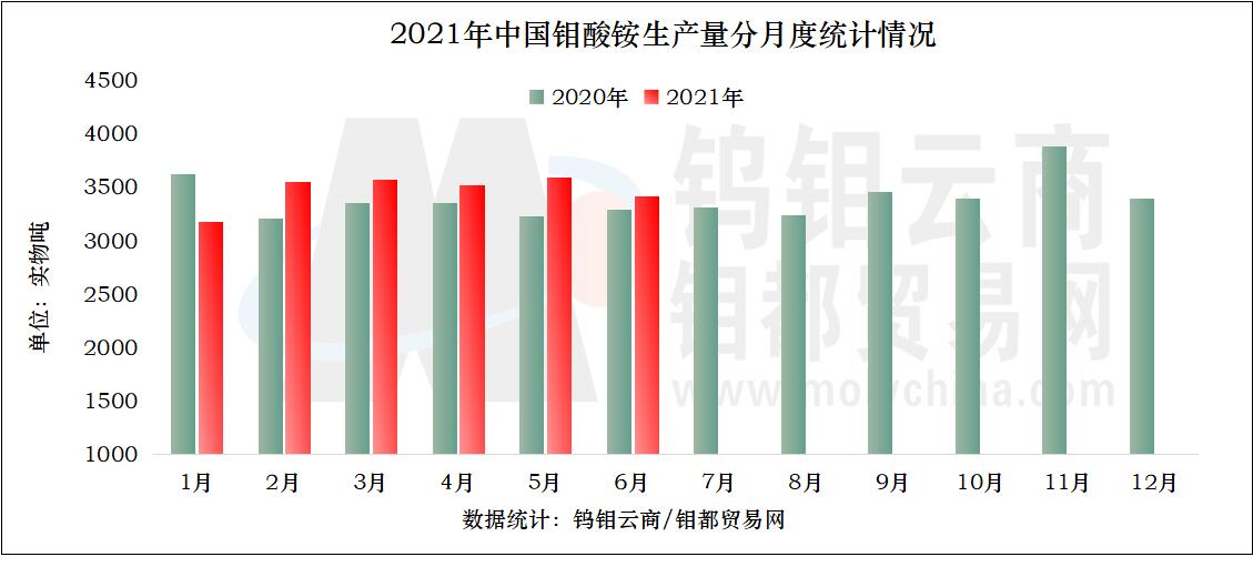 2021年1-6月份中国钼酸铵生产量分月度统计情况.jpg