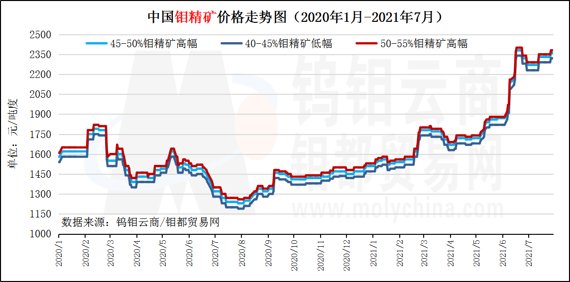 中国钼精矿价格走势图（2021年7月）.png