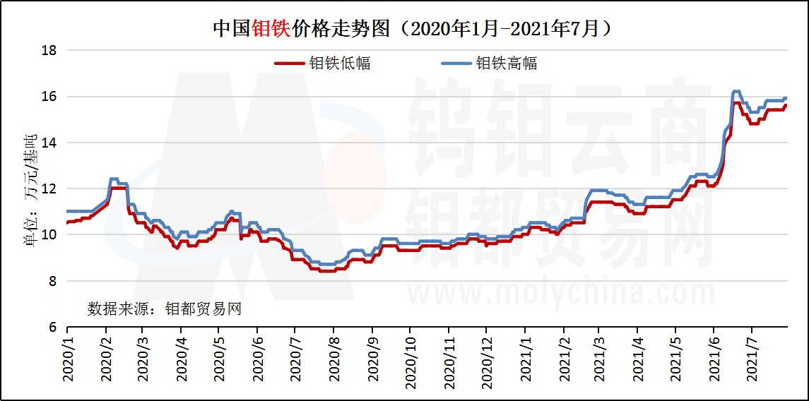 中国钼铁价格走势图（2021年7月）.png