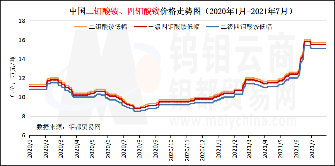 中国二钼酸铵、四钼酸铵价格走势图（2021年7月）.png