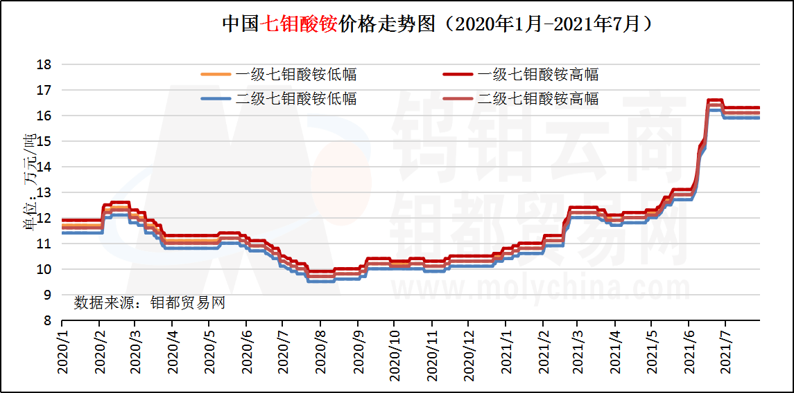 中国七钼酸铵价格走势图（2021年7月）.png