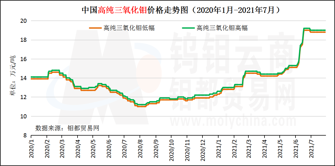 中国高纯三氧化钼价格走势图（2021年7月）.png