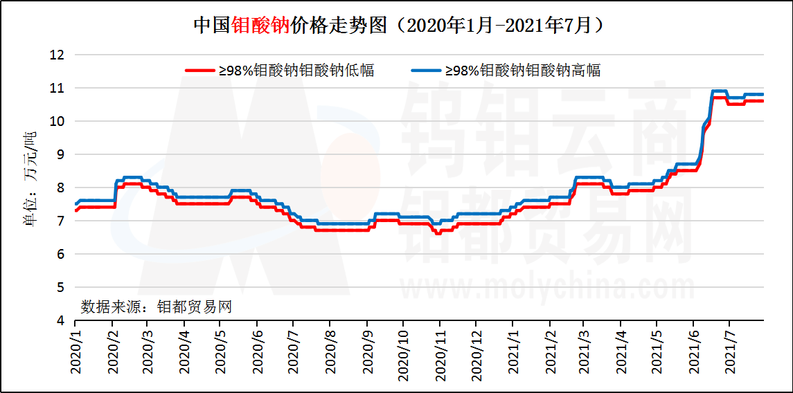 中国钼酸钠价格走势图（2021年7月）.png