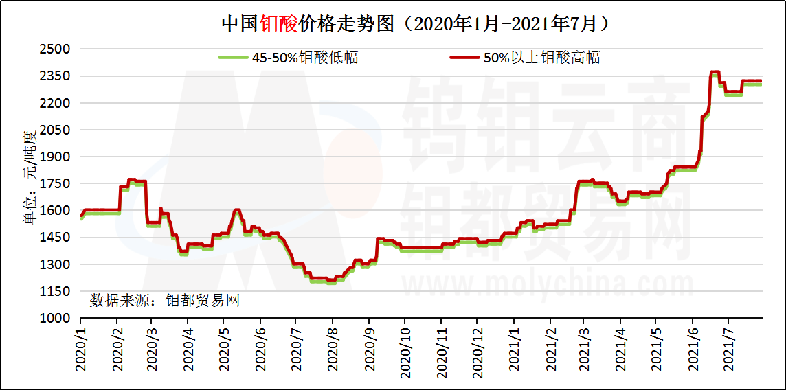 中国钼酸价格走势图（2021年7月）.png