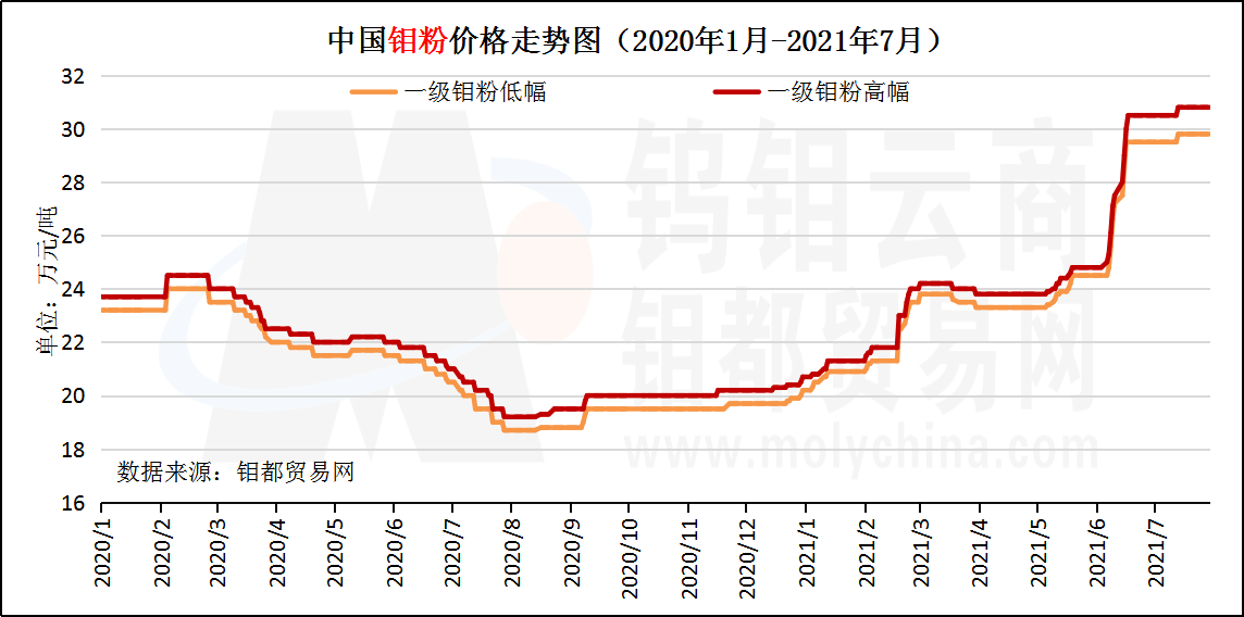 中国钼粉价格走势图（2021年7月）.png