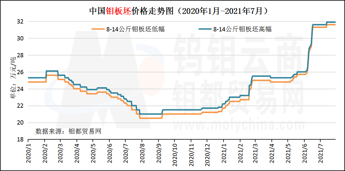 中国钼板坯价格走势图（2021年7月）.png