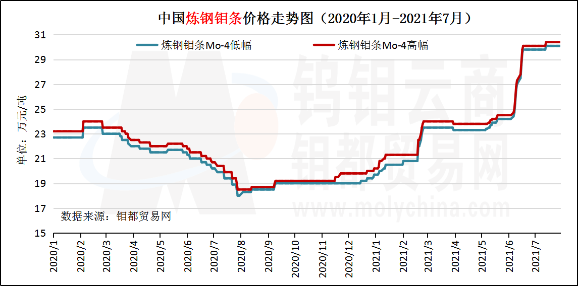 中国炼钢钼条价格走势图（2021年7月）.png