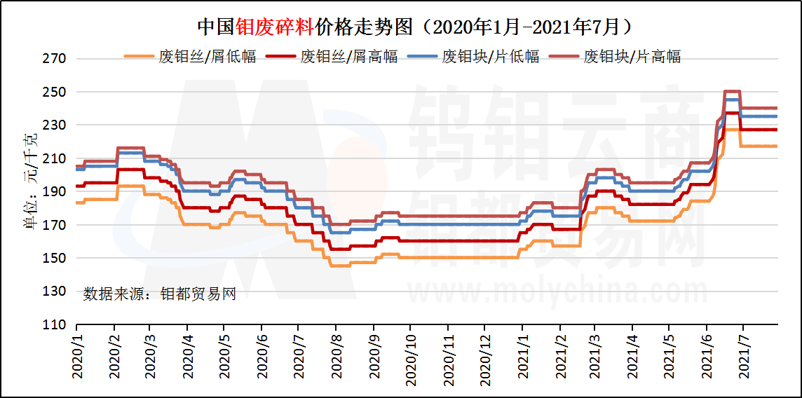 中国钼废碎料价格走势图（2021年7月）.png