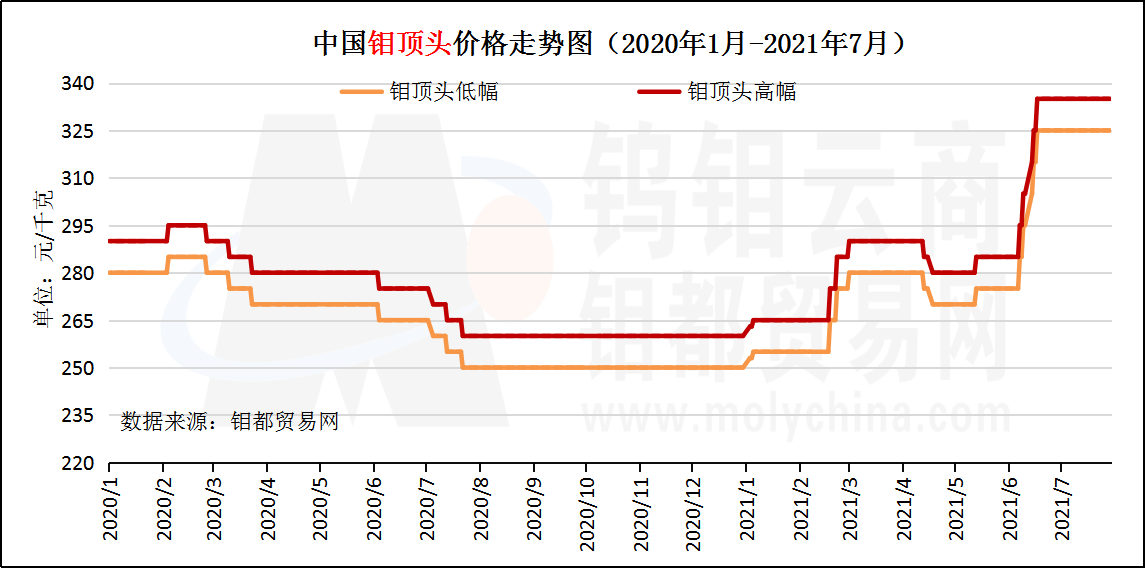 中国钼顶头价格走势图（2021年7月）.png