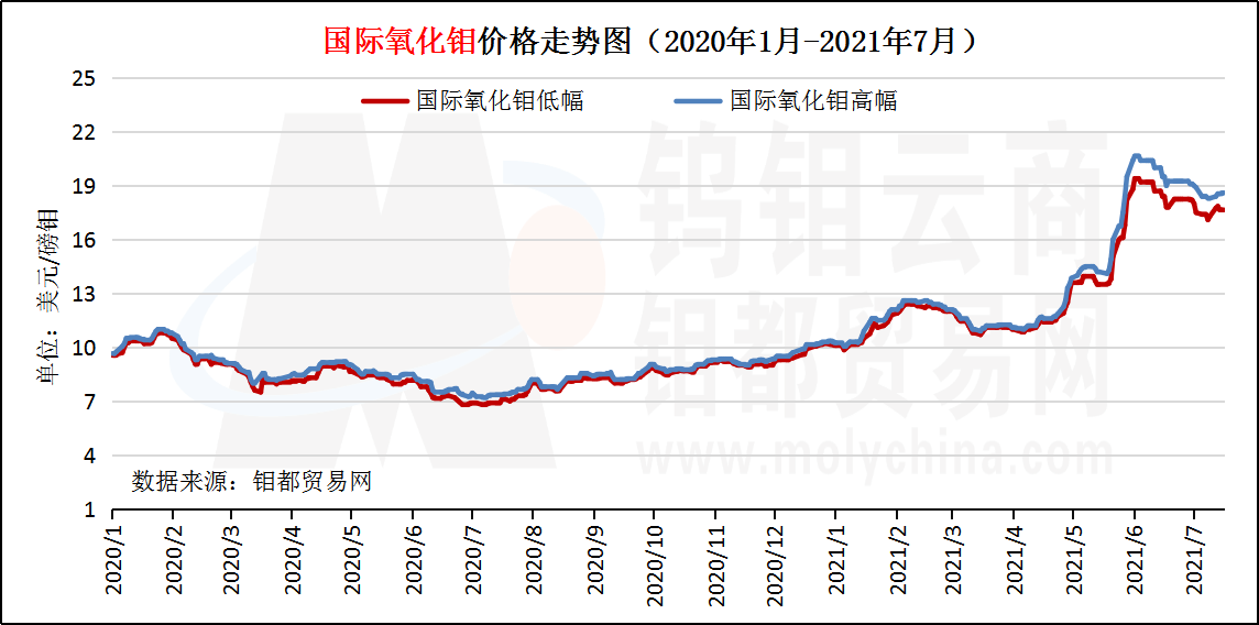 国际氧化钼价格走势图（2021年7月）.png