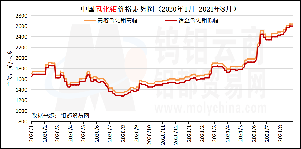 2020年至今氧化钼走势图.png