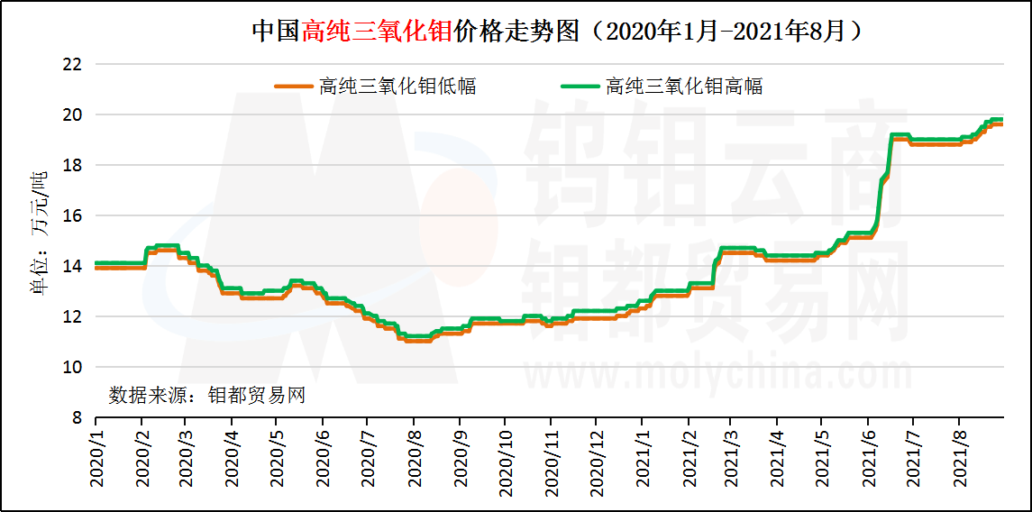 2020年至今高纯三氧化钼走势图.png