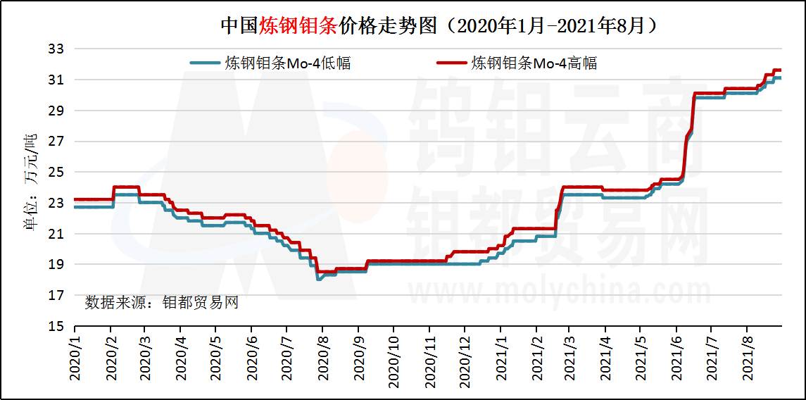 2020年至今炼钢钼条走势图.png