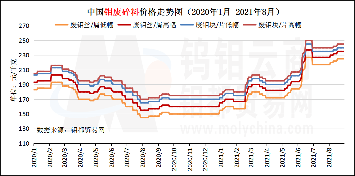 2020年至今废钼碎料走势图.png