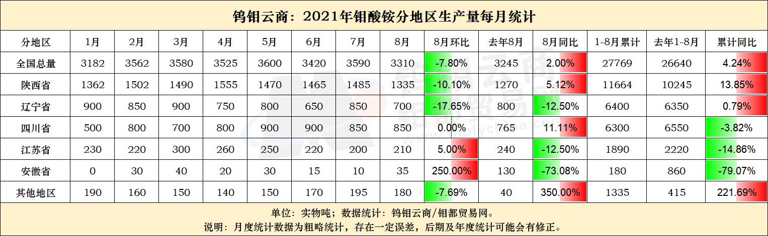 8月钼酸铵每月统计.jpg