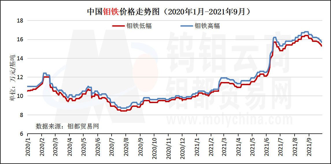 9月钼铁走势图.png