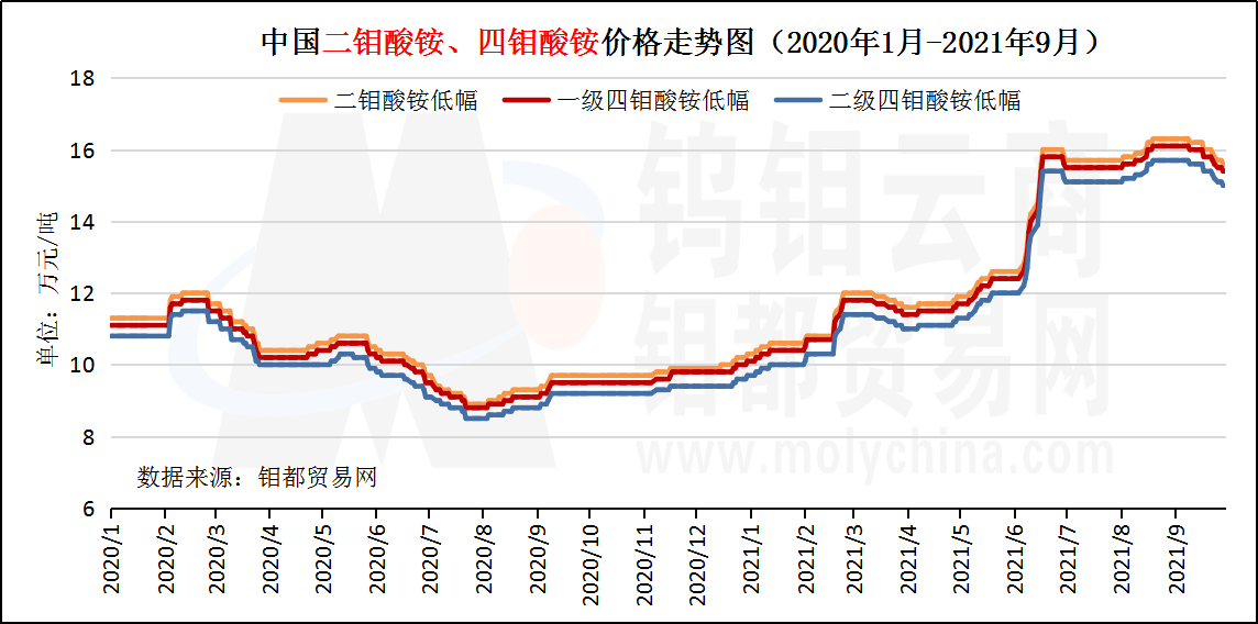 9月钼酸铵走势图.png