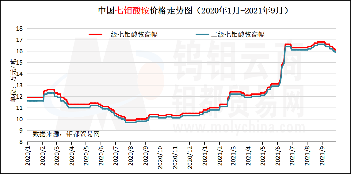 9月七钼酸铵走势图.png