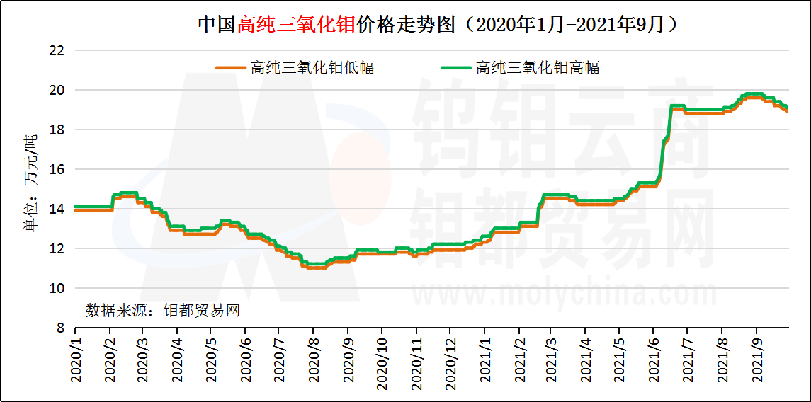 9月三氧化钼走势图.png