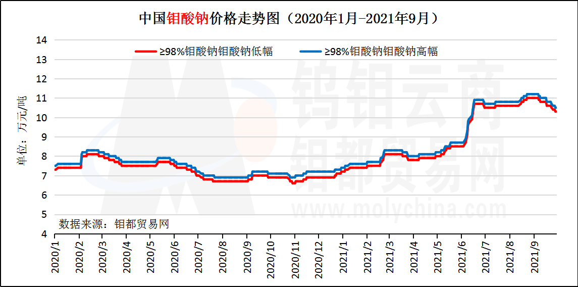 9月钼酸钠走势图.png