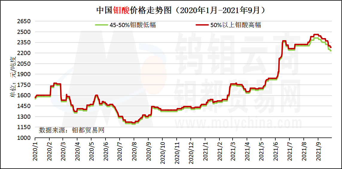 9月钼酸走势图.png