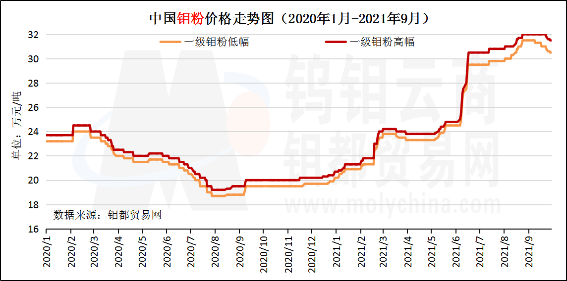 9月钼粉走势图.png